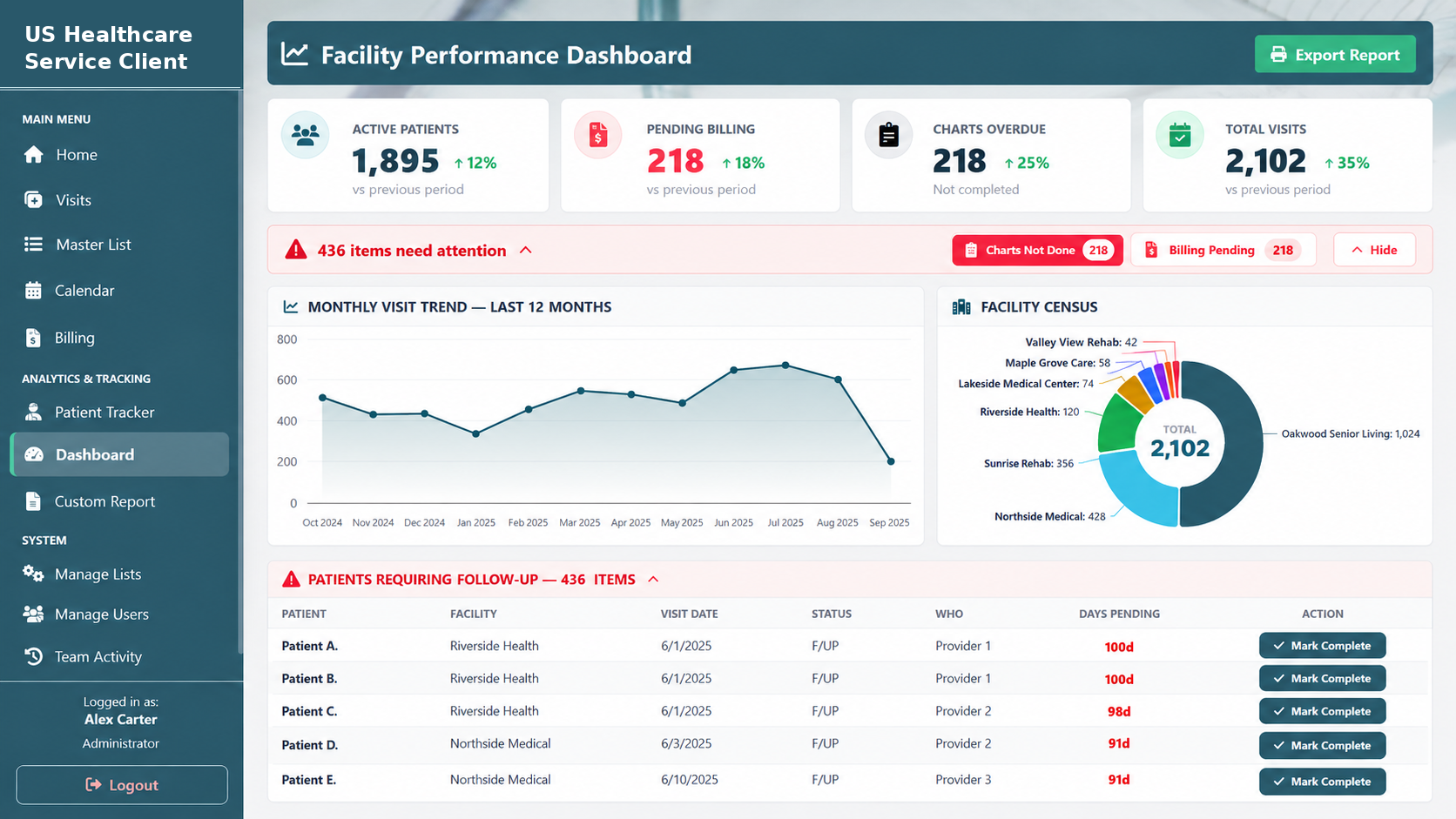 Sanitized facility performance dashboard showing KPIs, monthly visit trends, facility census, and anonymized follow-up items.